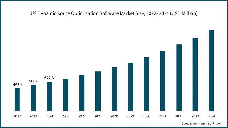 Tamano del mercado de software de optimizacion dinamica de rutas en EE. UU., 2022-2034 (USD millones)